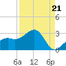 Fort Myers Beach tide chart for Saturday, August 21, 2021