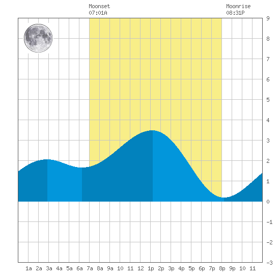Fort Myers Beach tide chart for Sunday, August 22, 2021