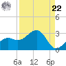Fort Myers Beach tide chart for Sunday, August 22, 2021