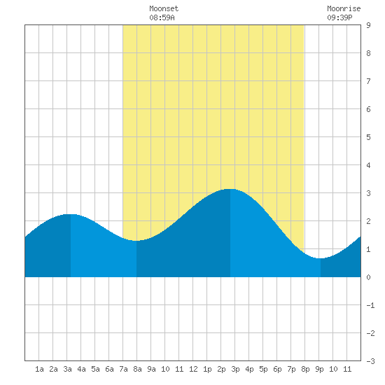 Fort Myers Beach tide chart for Tuesday, August 24, 2021