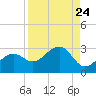 Fort Myers Beach tide chart for Tuesday, August 24, 2021