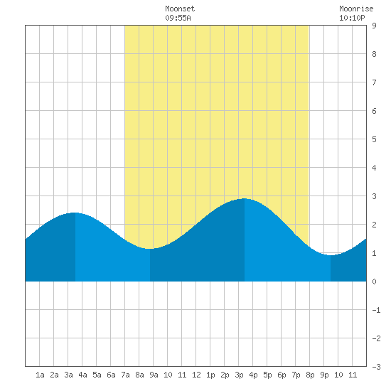 Fort Myers Beach tide chart for Wednesday, August 25, 2021