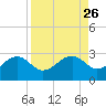 Fort Myers Beach tide chart for Thursday, August 26, 2021
