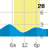 Fort Myers Beach tide chart for Saturday, August 28, 2021