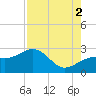Fort Myers Beach tide chart for Monday, August 2, 2021