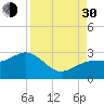 Fort Myers Beach tide chart for Monday, August 30, 2021