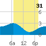 Fort Myers Beach tide chart for Tuesday, August 31, 2021