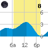 Fort Myers Beach tide chart for Sunday, August 8, 2021