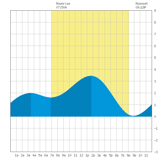 Fort Myers Beach tide chart for Monday, August 9, 2021