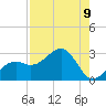 Fort Myers Beach tide chart for Monday, August 9, 2021