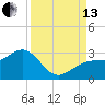 Fort Myers Beach tide chart for Monday, September 13, 2021