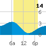 Fort Myers Beach tide chart for Tuesday, September 14, 2021