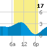Fort Myers Beach tide chart for Friday, September 17, 2021