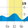 Fort Myers Beach tide chart for Sunday, September 19, 2021