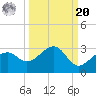 Fort Myers Beach tide chart for Monday, September 20, 2021