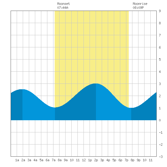 Fort Myers Beach tide chart for Tuesday, September 21, 2021