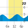 Fort Myers Beach tide chart for Wednesday, September 22, 2021