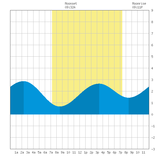 Fort Myers Beach tide chart for Thursday, September 23, 2021