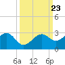 Fort Myers Beach tide chart for Thursday, September 23, 2021