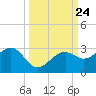Fort Myers Beach tide chart for Friday, September 24, 2021