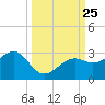 Fort Myers Beach tide chart for Saturday, September 25, 2021