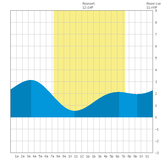 Fort Myers Beach tide chart for Sunday, September 26, 2021