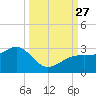 Fort Myers Beach tide chart for Monday, September 27, 2021
