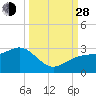 Fort Myers Beach tide chart for Tuesday, September 28, 2021