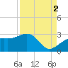 Fort Myers Beach tide chart for Thursday, September 2, 2021