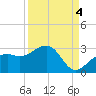 Fort Myers Beach tide chart for Saturday, September 4, 2021