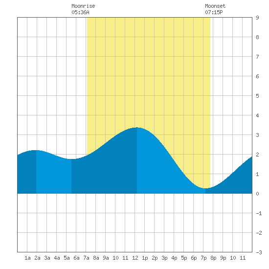 Fort Myers Beach tide chart for Sunday, September 5, 2021