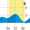 Fort Myers Beach tide chart for Sunday, September 5, 2021