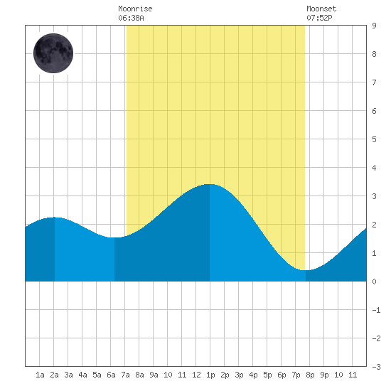 Fort Myers Beach tide chart for Monday, September 6, 2021
