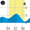 Fort Myers Beach tide chart for Monday, September 6, 2021