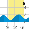 Fort Myers Beach tide chart for Thursday, September 9, 2021