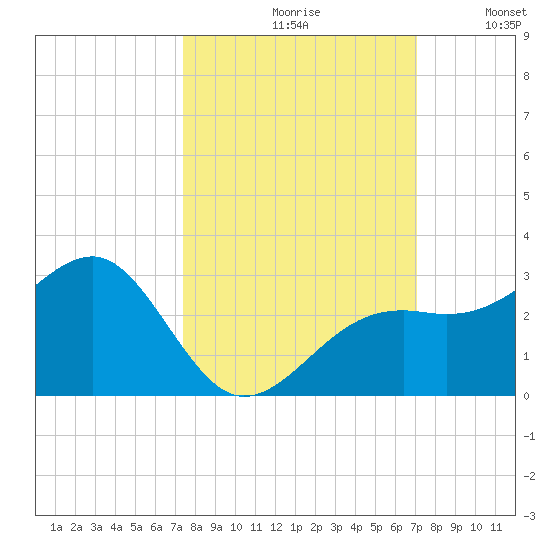 Fort Myers Beach tide chart for Sunday, October 10, 2021