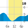 Fort Myers Beach tide chart for Sunday, October 10, 2021