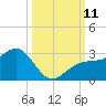 Fort Myers Beach tide chart for Monday, October 11, 2021