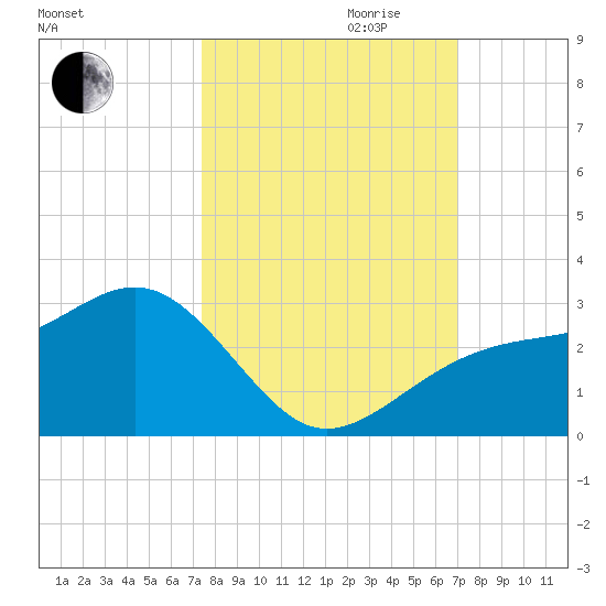 Fort Myers Beach tide chart for Tuesday, October 12, 2021
