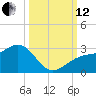 Fort Myers Beach tide chart for Tuesday, October 12, 2021