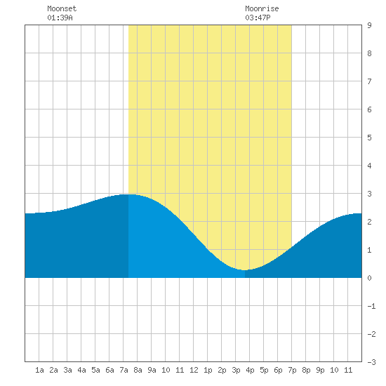 Fort Myers Beach tide chart for Thursday, October 14, 2021