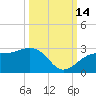 Fort Myers Beach tide chart for Thursday, October 14, 2021