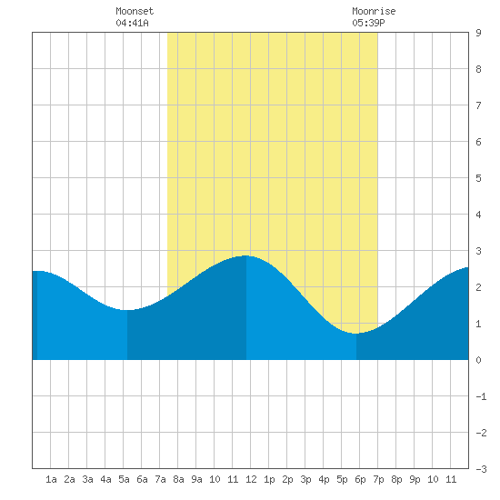 Fort Myers Beach tide chart for Sunday, October 17, 2021