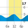 Fort Myers Beach tide chart for Sunday, October 17, 2021