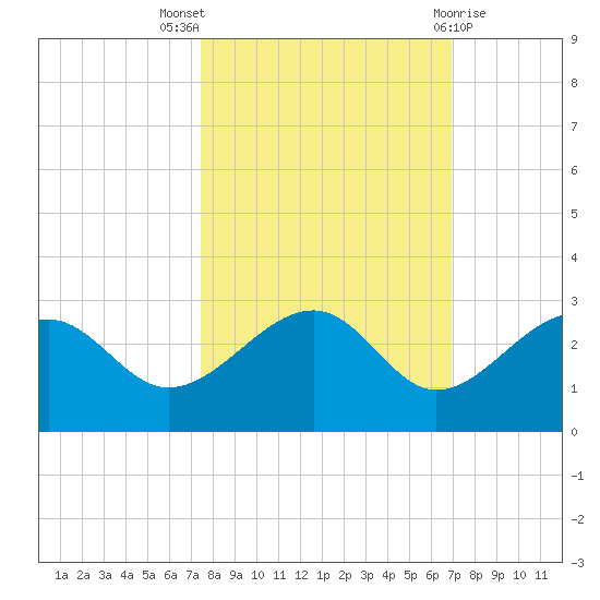 Fort Myers Beach tide chart for Monday, October 18, 2021