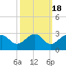 Fort Myers Beach tide chart for Monday, October 18, 2021