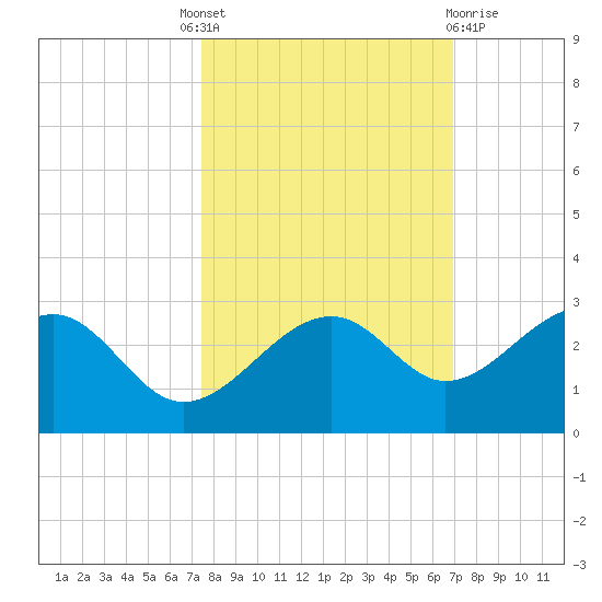 Fort Myers Beach tide chart for Tuesday, October 19, 2021