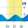 Fort Myers Beach tide chart for Tuesday, October 19, 2021