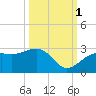 Fort Myers Beach tide chart for Friday, October 1, 2021