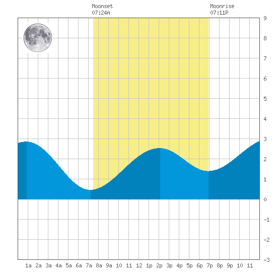 Fort Myers Beach tide chart for Wednesday, October 20, 2021